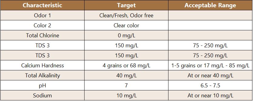Specialty Coffee Association’s "Water for Brewing Standards"